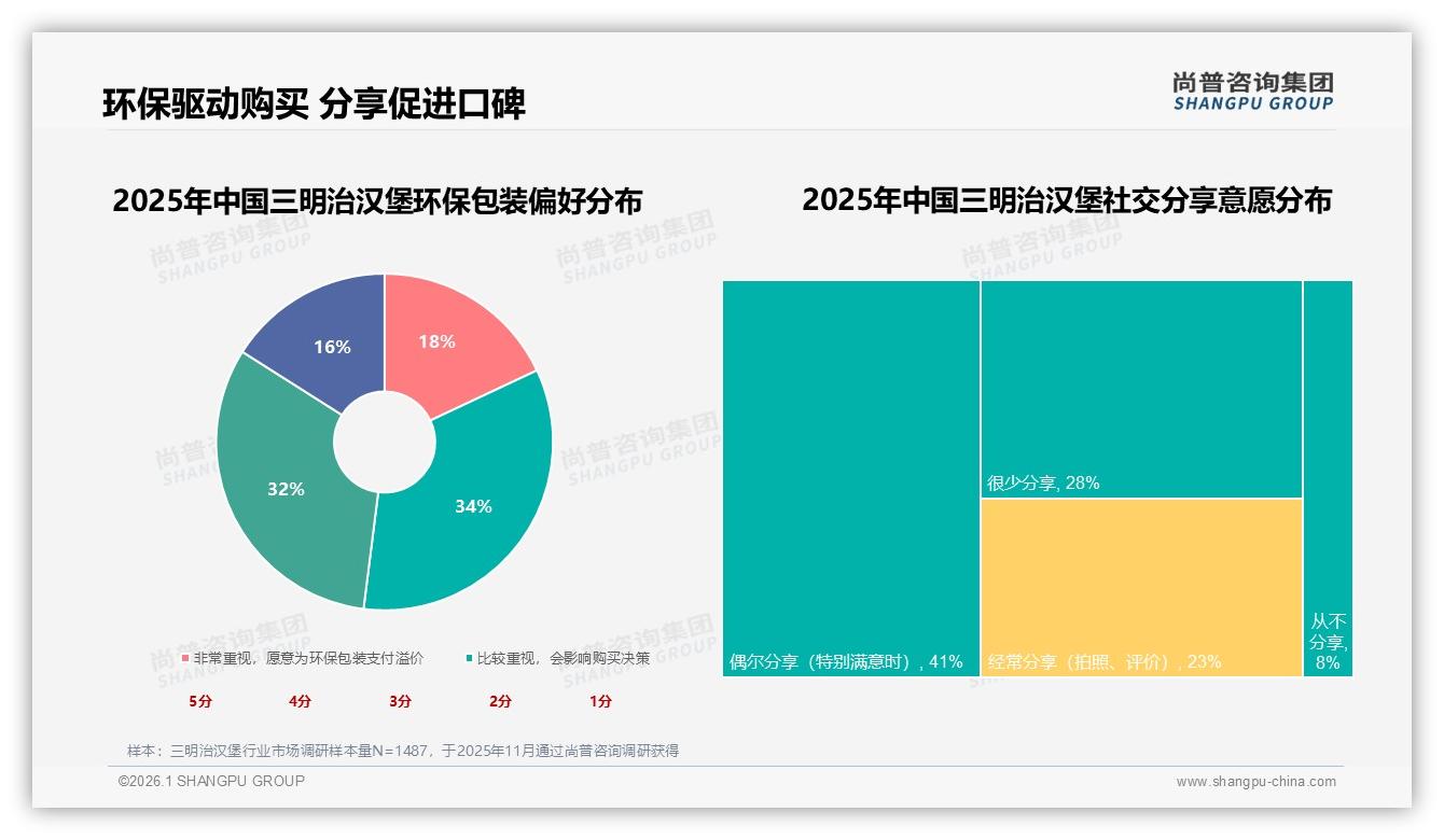 环保包装溢价18%消费者愿买单三明治汉堡绿色升级——尚普咨询集团数据快讯-2026年1月-三明治汉堡-38