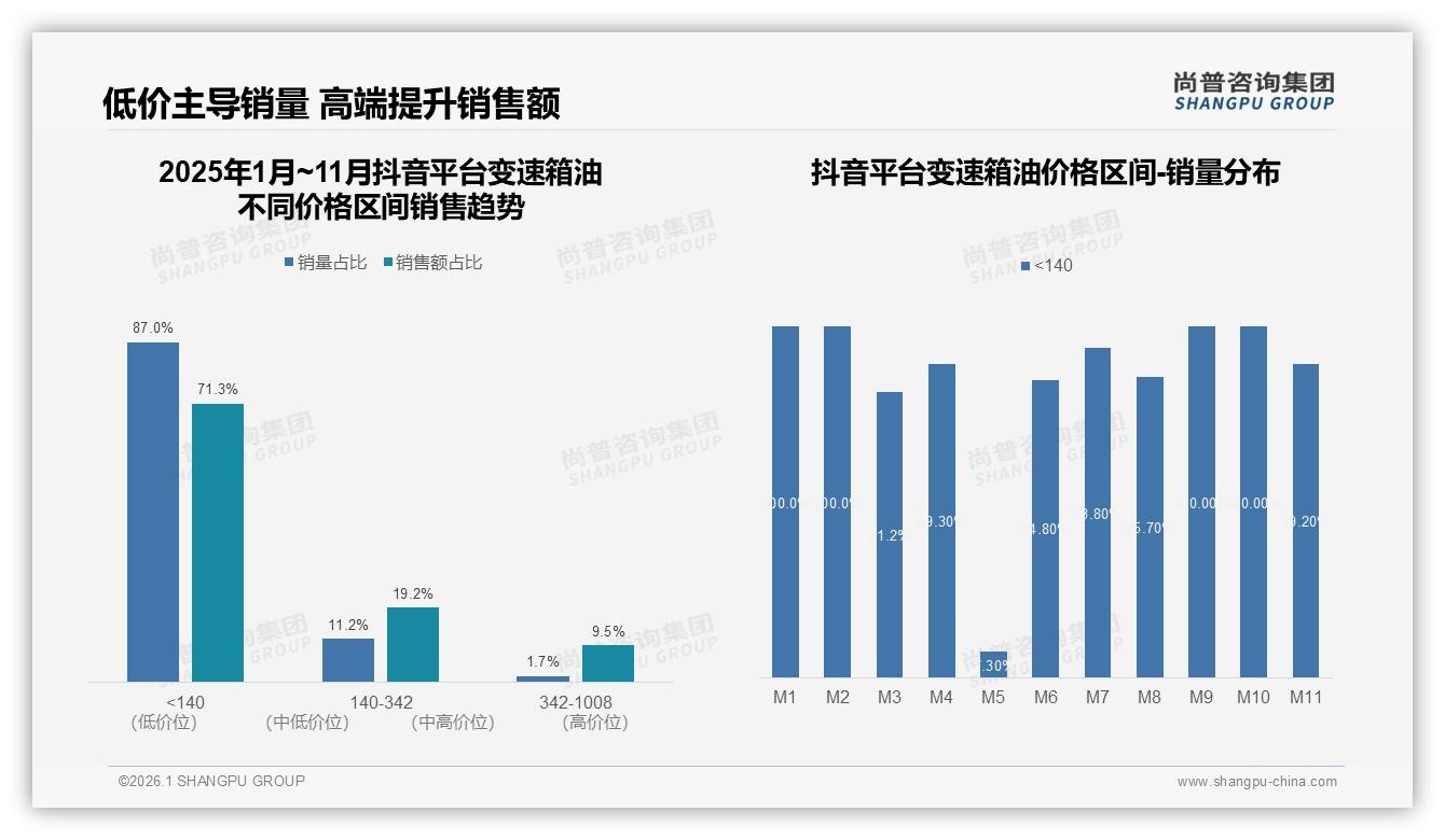 尚普咨询集团趋势雷达：秋季31%销量高峰，1升小包装47%最受宠-2026年1月-变速箱油-38