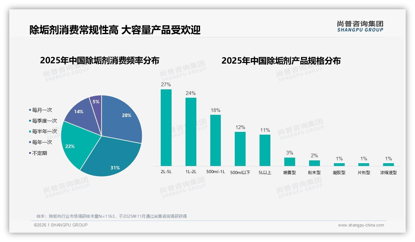 大容量除垢剂51%销量来自1到5L家庭装尚普咨询集团趋势雷达报告-2026年1月-除垢剂-38