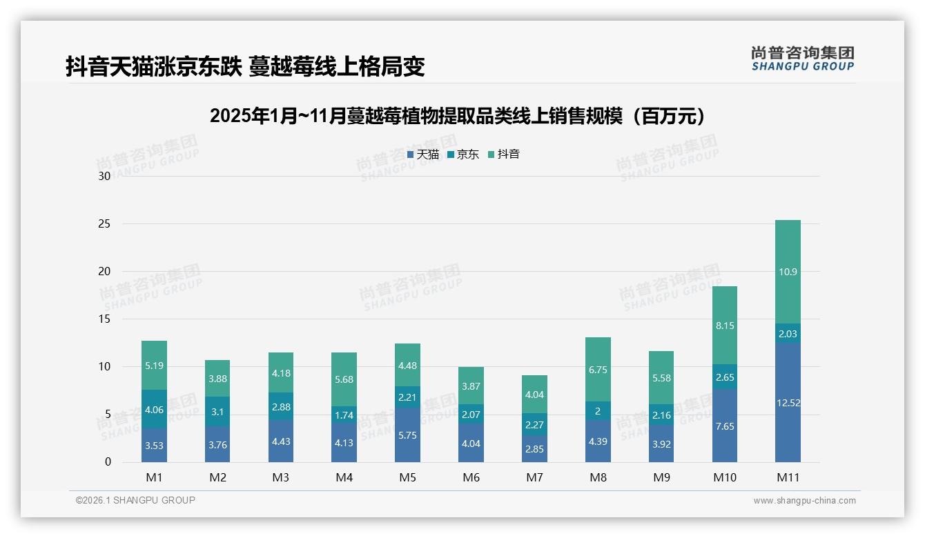 尚普咨询集团报告解读：59%女性消费者撑起蔓越莓植物提取半边天，26~45岁66%占比锁定核心增量-2026年1月-蔓越莓植物提取-38