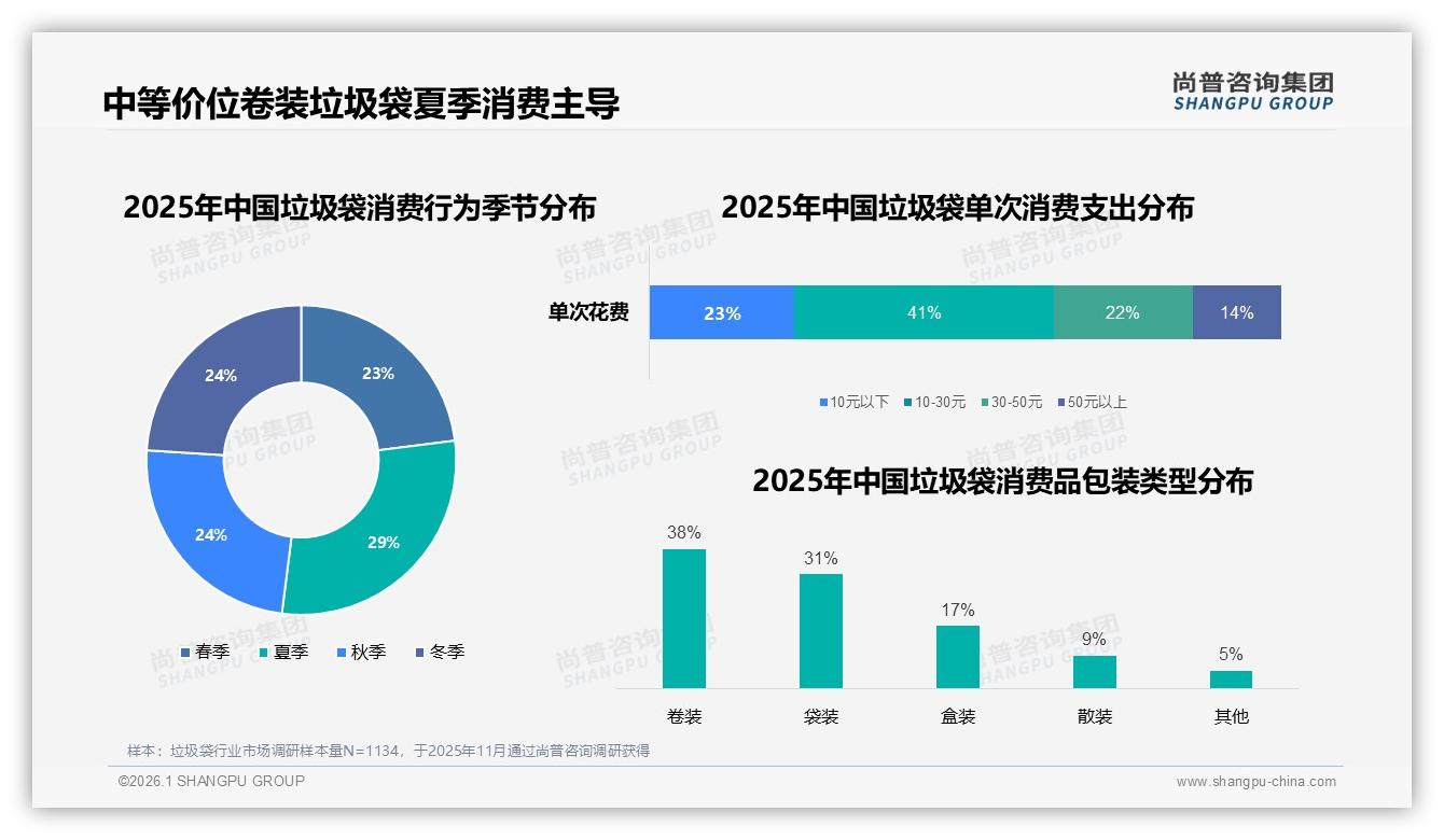 尚普咨询集团深度调研：28%周末使用高峰催生垃圾袋场景化营销-2026年1月-垃圾袋-38