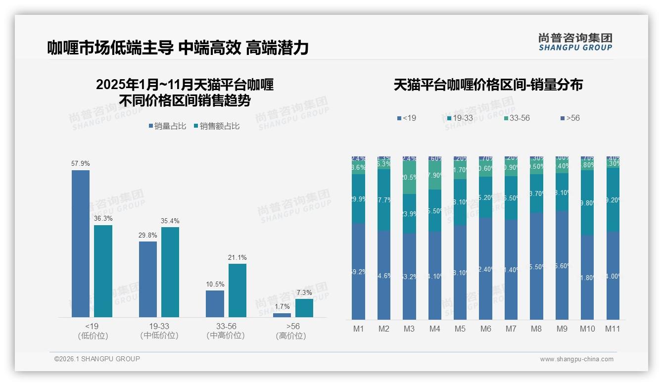 中端20到30元价格带37%接受度最高，尚普咨询集团品类洞察：咖喱利润区锁定-2026年1月-咖喱-38