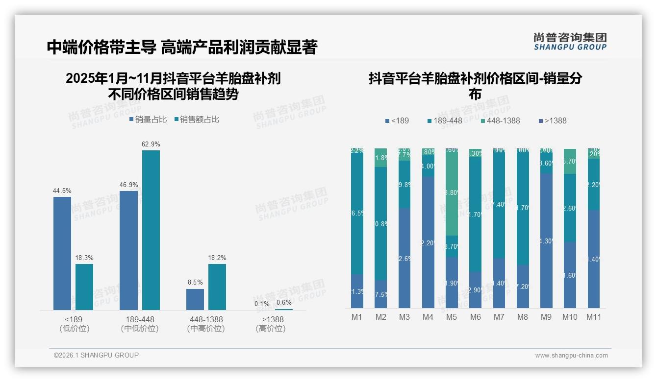 天猫平台448元以上高端占比53%，羊胎盘补剂品牌溢价如何打造——尚普咨询集团专题解读-2026年1月-羊胎盘补剂-38