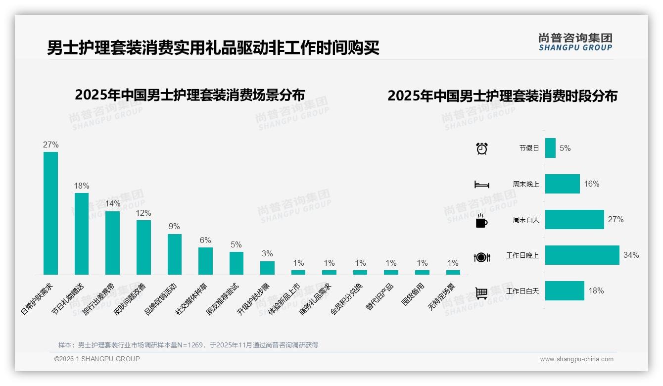 男士护理套装线上消费流程64%满意度领跑，退货52%客服54%成短板，智能客服24%需求旺——尚普咨询集团权威发布-2026年1月-男士护理套装-38