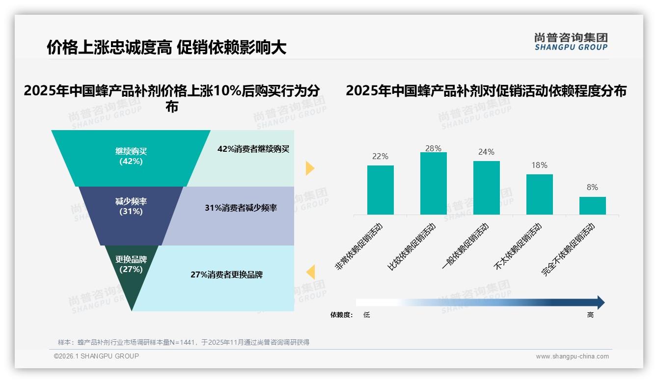 尚普咨询集团趋势雷达：抖音十月蜂产品补剂销售额0.99亿元登顶，直播电商引爆旺季-2026年1月-蜂产品补剂-38