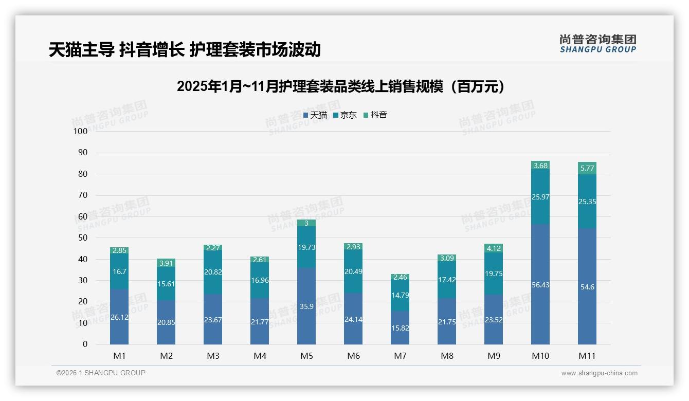 抖音低价38%份额高速增长，护理套装新锐品牌突围黄金赛道——尚普咨询集团趋势雷达报告-2026年1月-护理套装-38