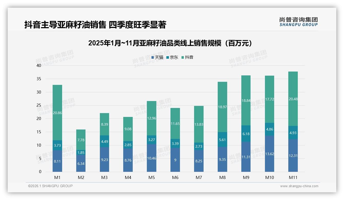 26~45岁占比59%撑起亚麻籽油半边天，尚普咨询集团报告披露-2026年1月-亚麻籽油-38