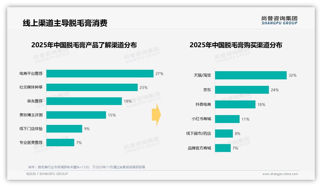 尚普咨询集团脱毛膏品类年报：抖音份额50.3%超越天猫，直播带货如何再提转化-2026年1月-脱毛膏-38