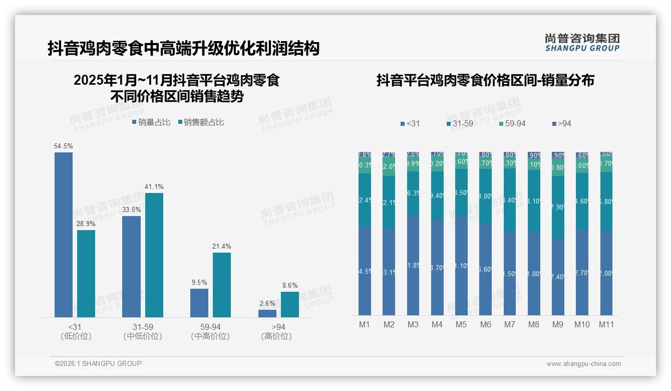 鸡肉零食每月几次34%中频消费，中包装31%占比最高——尚普咨询集团《2025年中国鸡肉零食市场洞察报告》-2026年1月-鸡肉零食-38