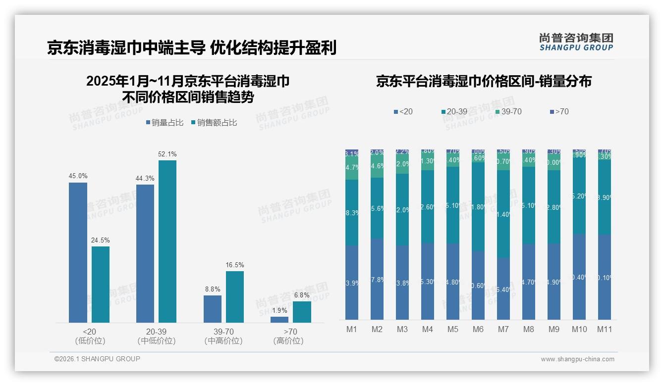 尚普咨询集团数据洞察：34%每周多次消毒湿巾需求，56%低频空白待补-2026年1月-消毒湿巾-38