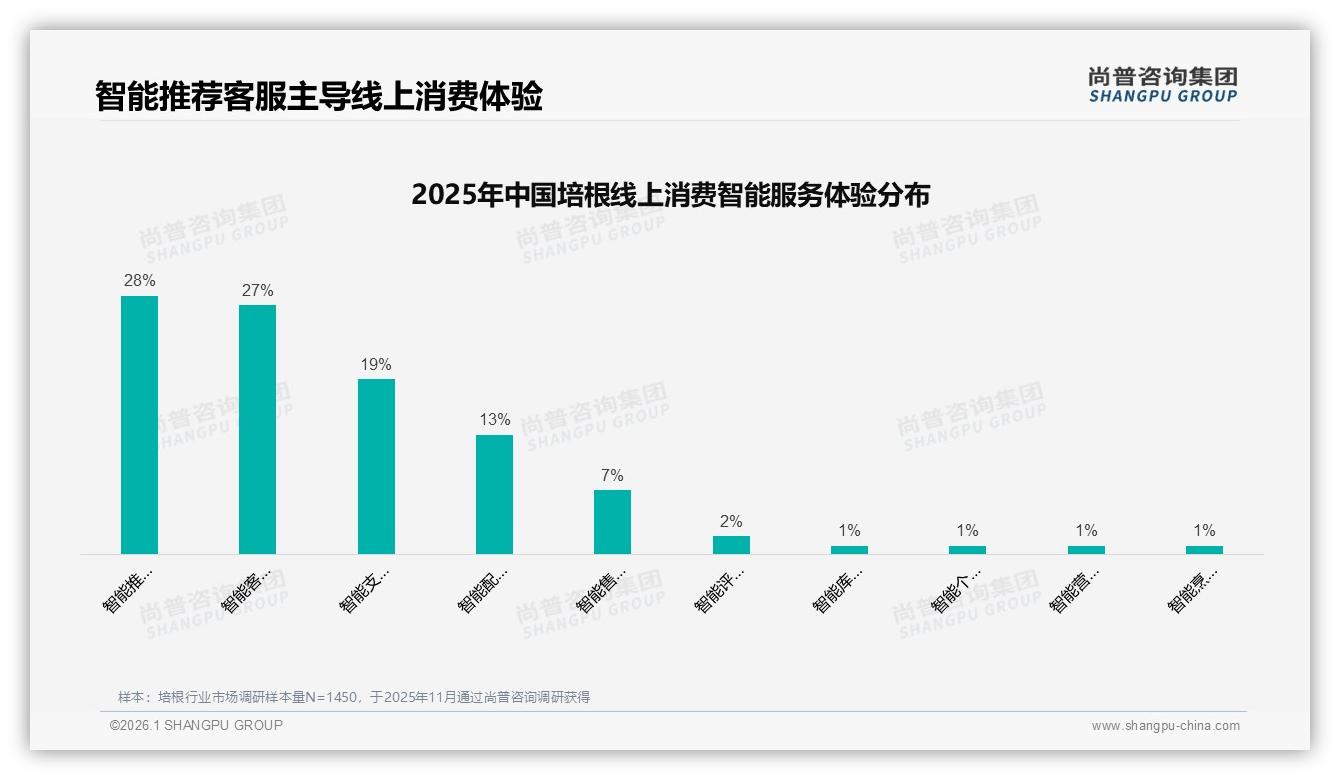 仅17%消费者非常愿意推荐培根，品质不稳成最大阻碍——尚普咨询集团权威发布-2026年1月-培根-38