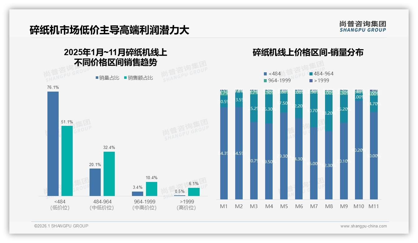 尚普咨询集团权威发布：26到35岁占比34%企业碎纸机刚需，性价比200到500元最吃香-2026年1月-碎纸机-38