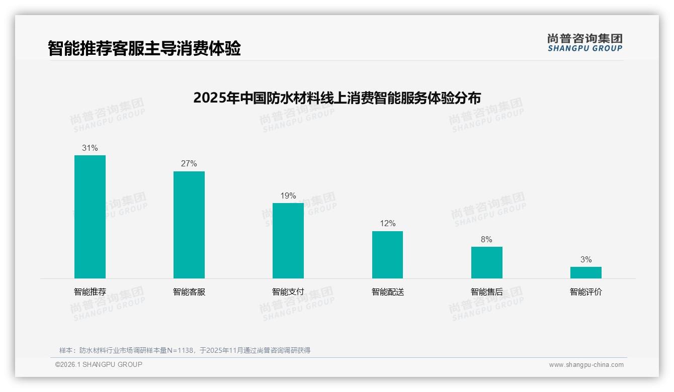 春季消费占31%装修旺季促防水材料需求集中释放——尚普咨询集团年度复盘-2026年1月-防水材料-38