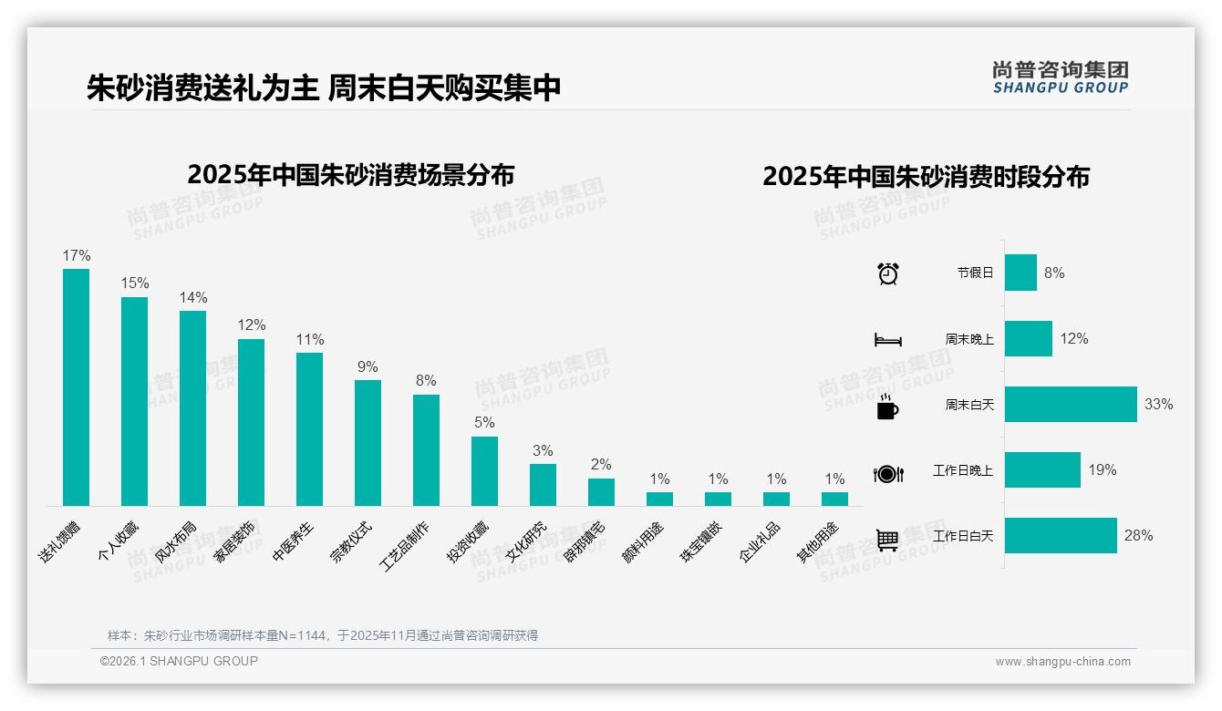尚普咨询集团消费研究：周末白天购买占33%，朱砂品牌如何抓住闲暇黄金三小时-2026年1月-朱砂-38