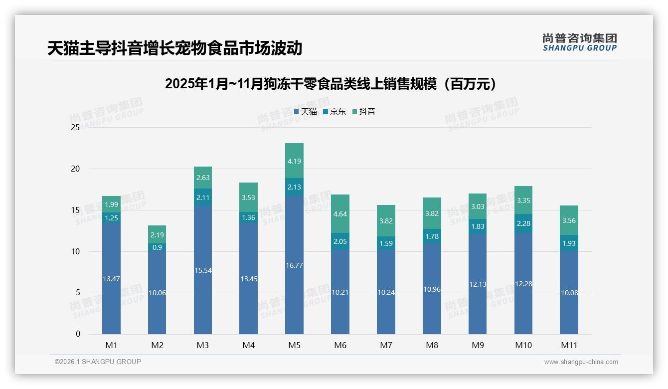 尚普咨询集团年度复盘：71%天猫份额领跑狗冻干零食，抖音78%增速抢增量-2026年1月-狗冻干零食-38