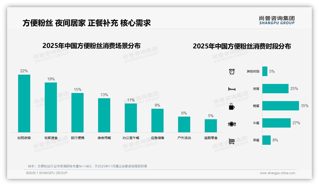 尚普咨询集团方便粉丝趋势报告：酸辣麻辣47%重口味驱动5~10元45%价格带-2026年1月-方便粉丝-38
