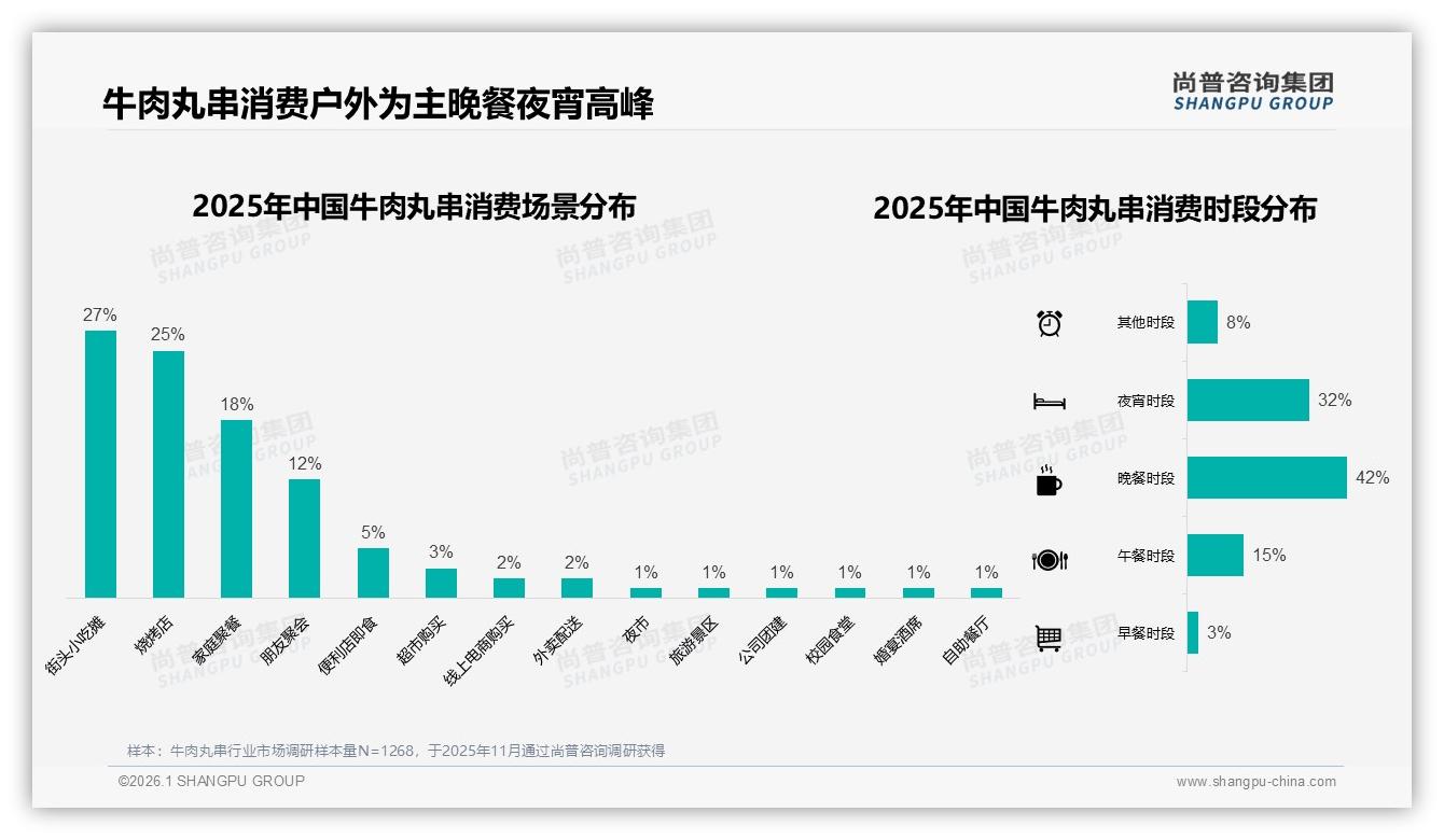 牛肉丸串竹签装45%占主流，便捷即食场景年增28%——尚普咨询集团趋势雷达-2026年1月-牛肉丸串-38