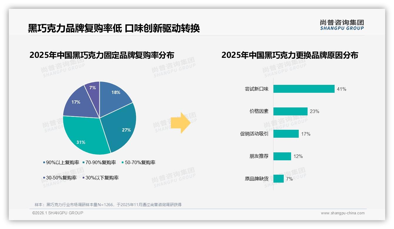 黑巧克力42%消费者价格涨10%仍购买促销依赖度57%需平衡——尚普咨询集团行业观察：主标题-2026年1月-黑巧克力-38