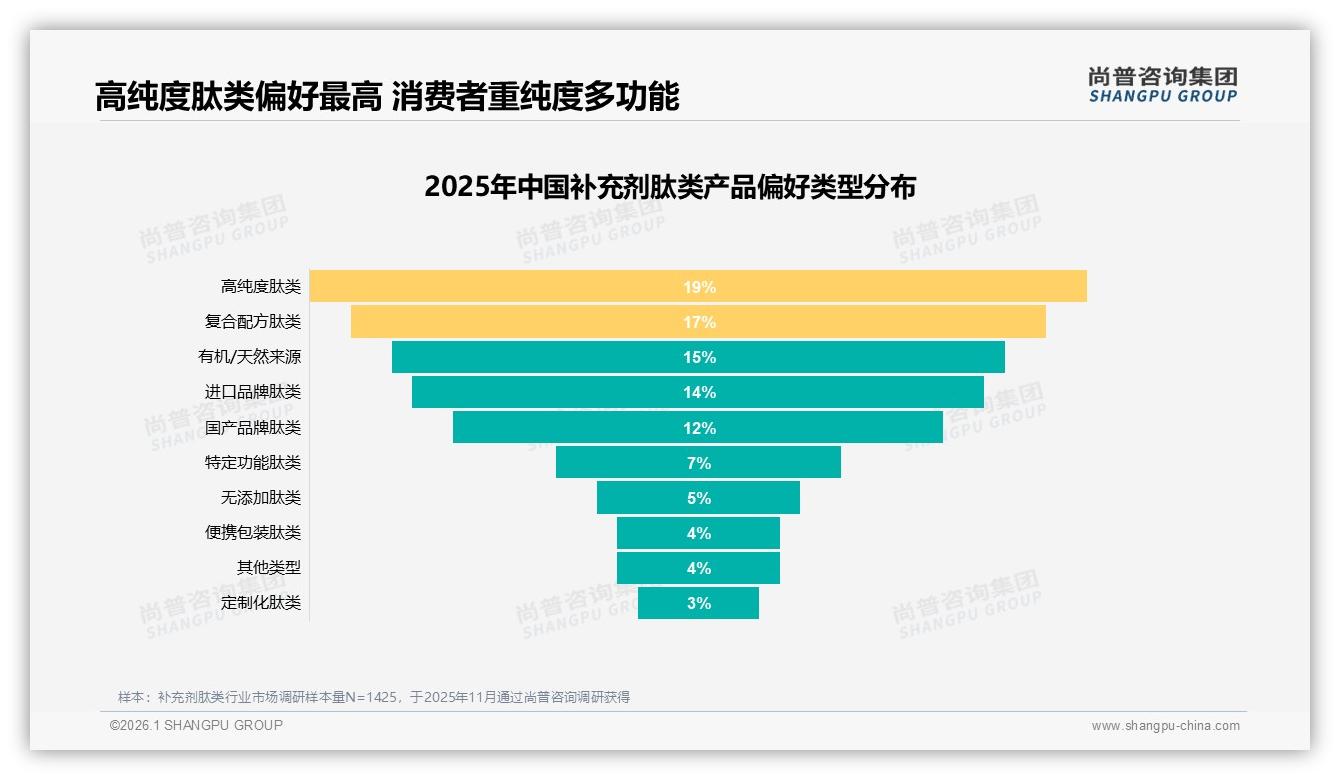 尚普咨询集团数据洞察：78%消费者愿安利肽类效果不明显成32%拦路虎-2026年1月-补充剂肽类-38