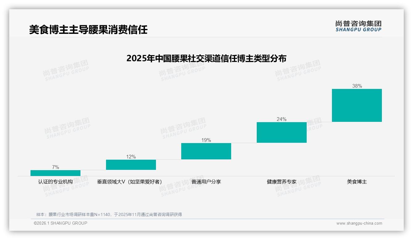 38%消费者优先选品牌腰果美食博主成信任入口-2026年1月-腰果-38