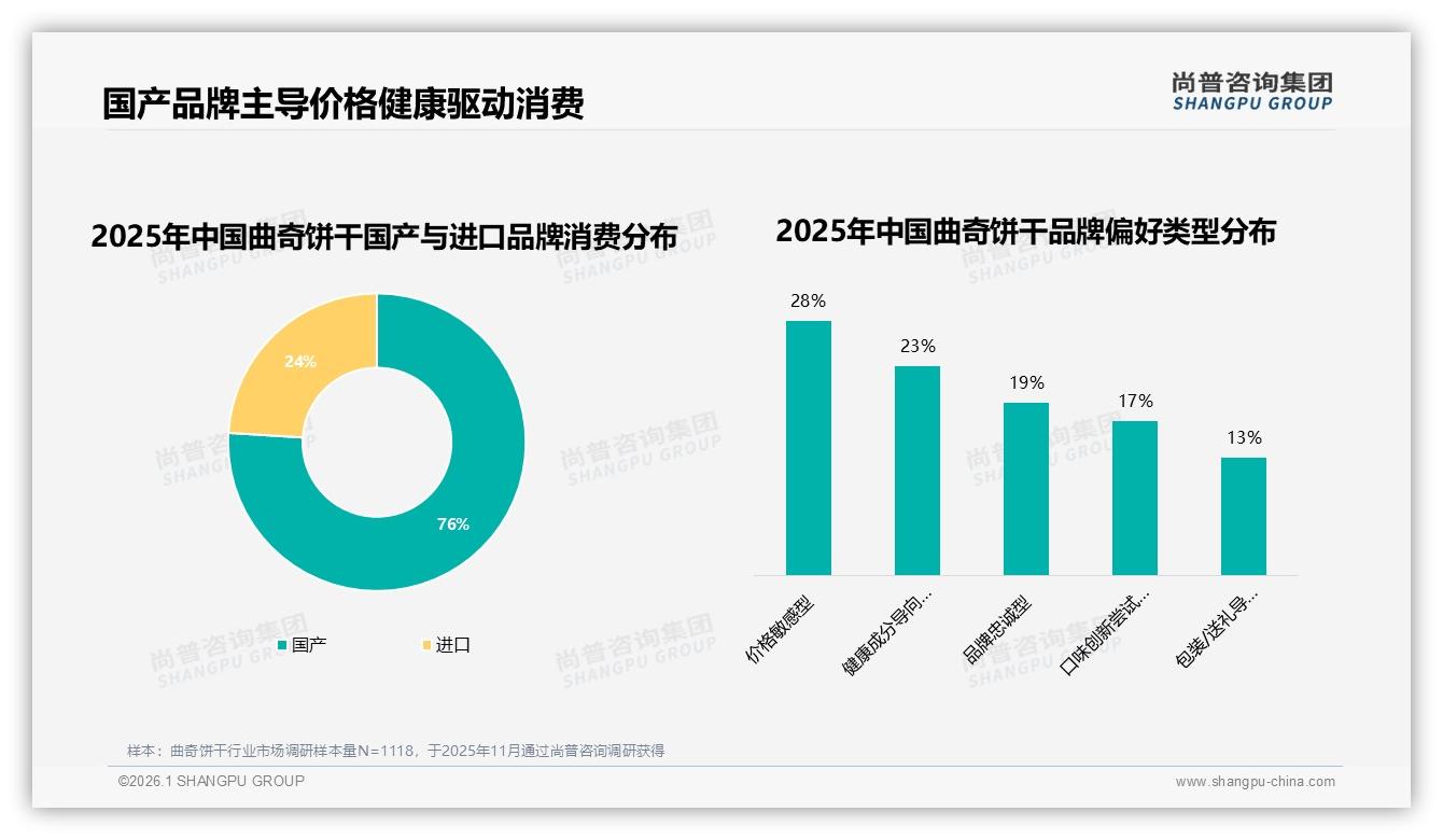 尚普咨询集团行业观察：国产曲奇饼干76%份额碾压进口，价格战升级——尚普咨询集团研究报告精选-2026年1月-曲奇饼干-38
