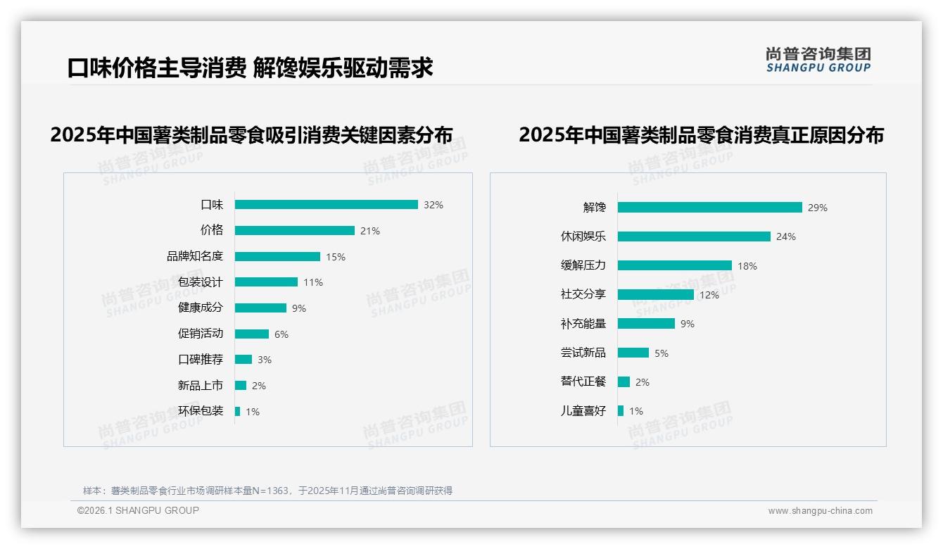 18到25岁占28%薯类制品零食口味驱动，尚普咨询集团报告披露-2026年1月-薯类制品零食-38