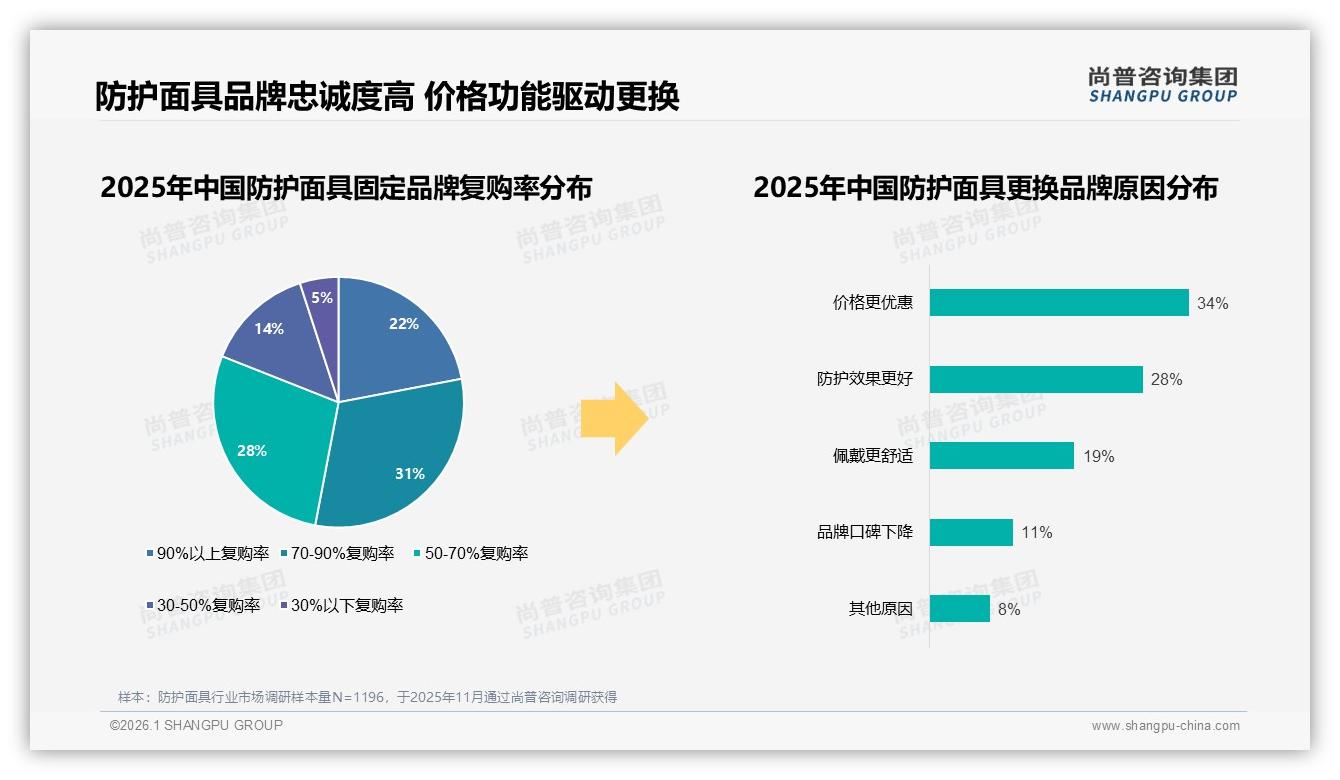 87%国产偏好下的防护面具创新机会，尚普咨询集团白皮书指出高端材料升级空间-2026年1月-防护面具-38