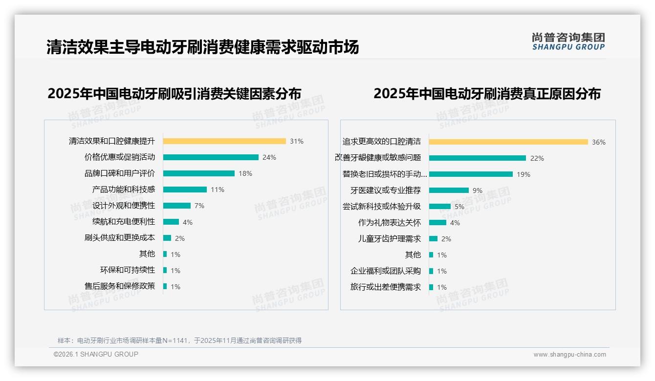 尚普咨询集团消费研究：33%清洁效果优先，电动牙刷功能宣传回归本质-2026年1月-电动牙刷-38