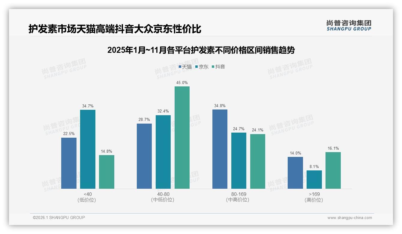 42%消费者仍愿原价购护发素但31%减少频次，10%涨价敏感度预警——尚普咨询集团护发素调研结果-2026年1月-护发素-38