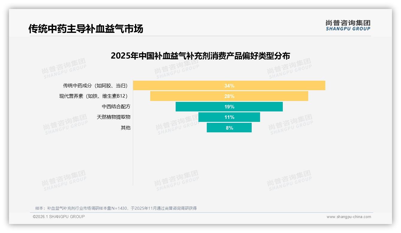 尚普咨询集团补血益气补充剂品类年报：70%以上复购率49%人群，品牌如何锁住忠诚-2026年1月-补血益气补充剂-38