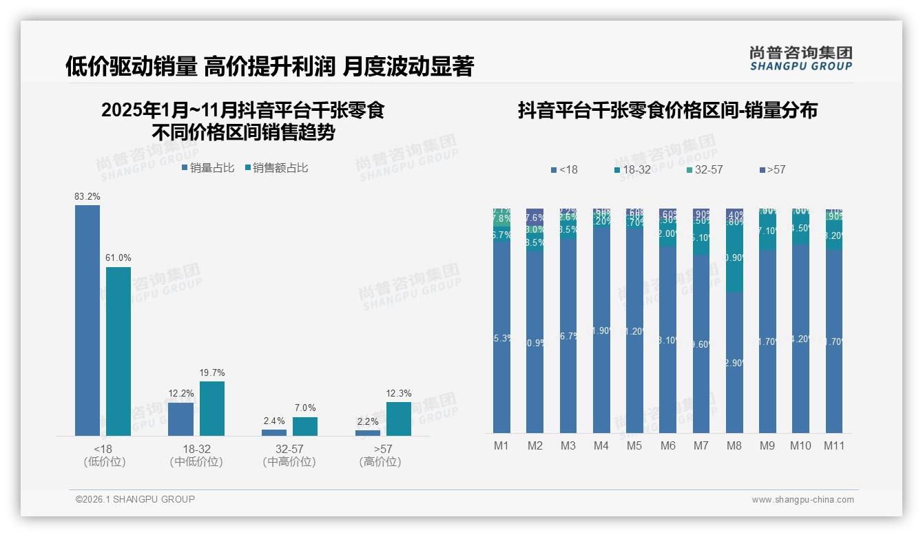 尚普咨询集团千张零食趋势报告：抖音83%低价销量占比激活下沉市场增量-2026年1月-千张零食-38