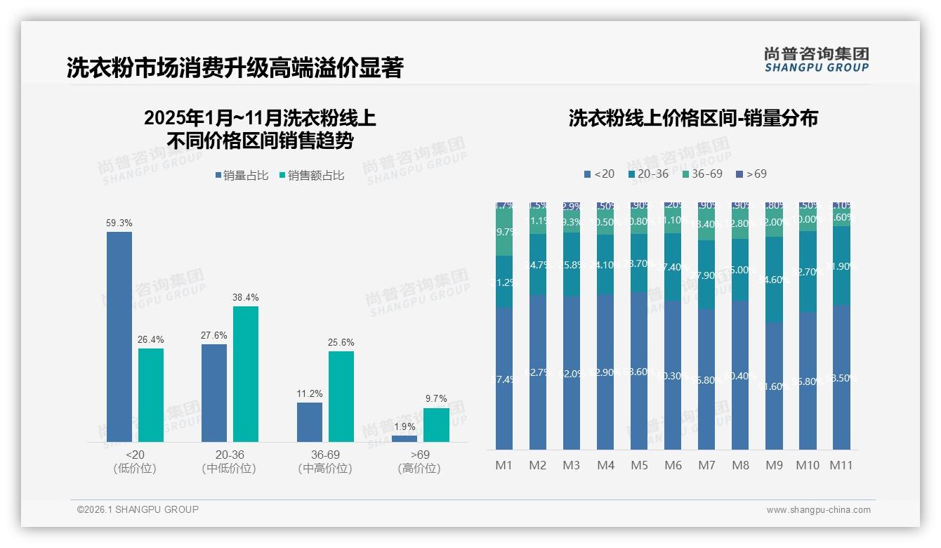 尚普咨询集团洗衣粉调研结果：78%国产品牌主导市场外资高端渗透不足-2026年1月-洗衣粉-38