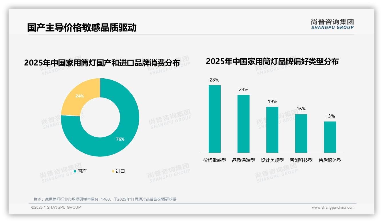 尚普咨询集团数据洞察：26~45岁消费者占62%家用筒灯成交，装修季抢中端-2026年1月-家用筒灯-38