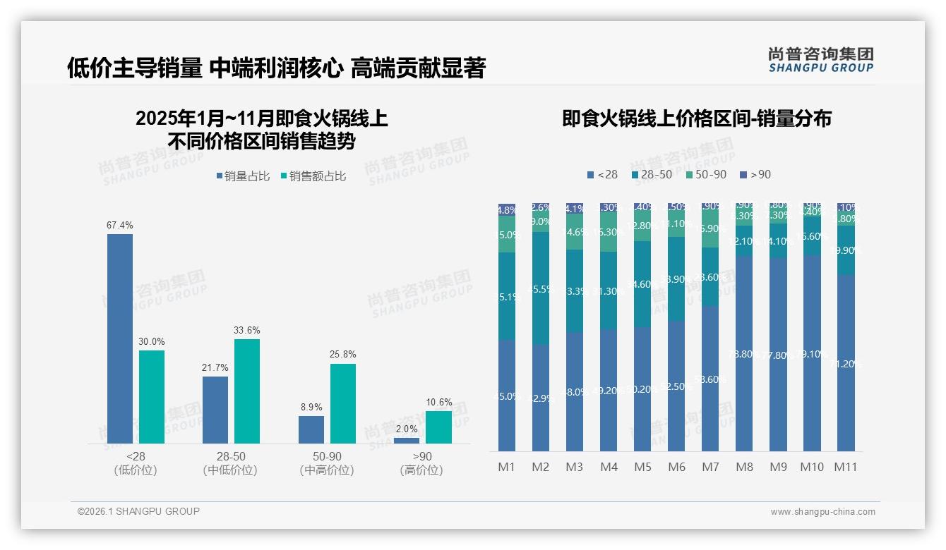 尚普咨询集团数据洞察：抖音50.6%份额即食火锅直播带货反超京东天猫-2026年1月-即食火锅-38