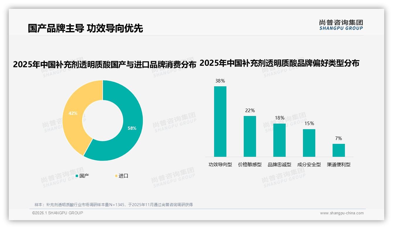 尚普咨询集团专题解读：透明质酸补充剂国产58%占比反超进口，功效导向型38%选择成主流——尚普咨询集团补充剂透明质酸消费蓝皮书-2026年1月-补充剂透明质酸-38