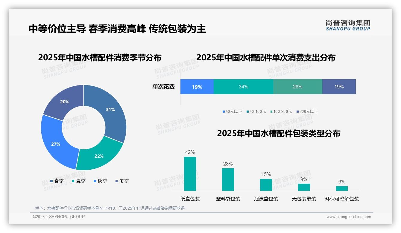 春季消费31%占全年高峰，纸盒包装42%环保升级空间大——尚普咨询集团年度复盘-2026年1月-水槽配件-38