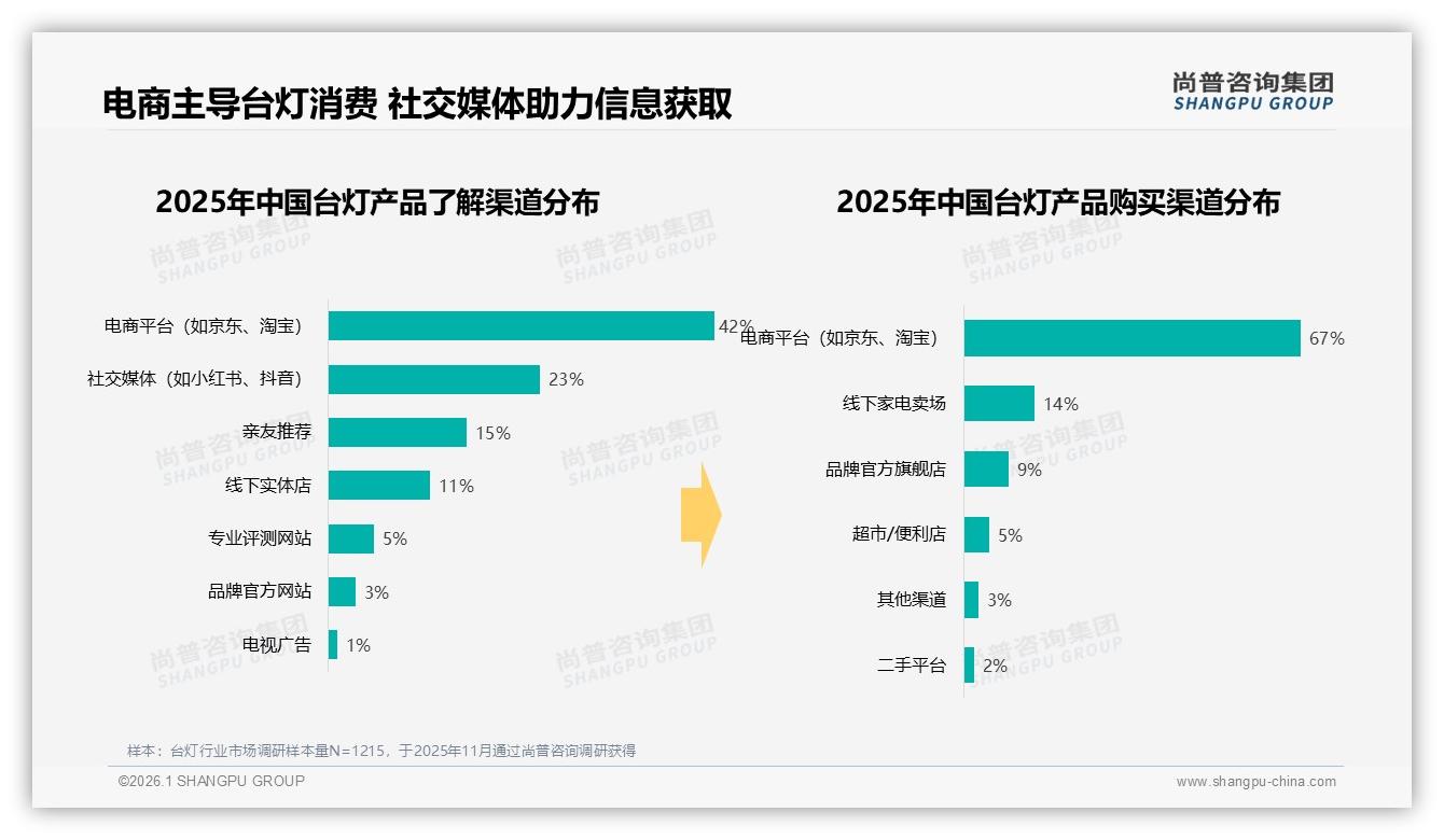 尚普咨询集团数据洞察：抖音台灯销售40.5%份额超天猫，品牌如何借短视频弯道超车-2026年1月-台灯-38