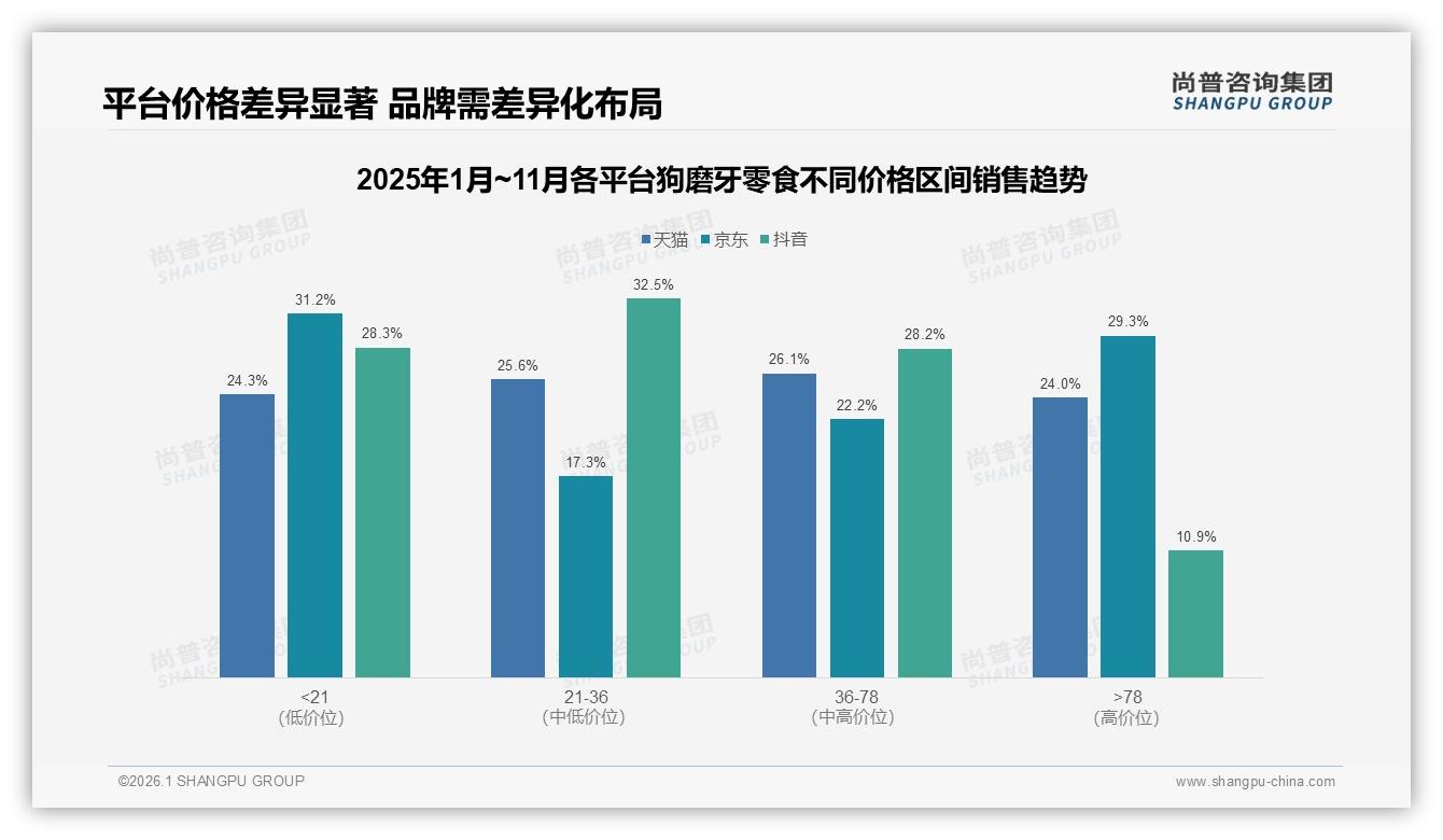 62%消费者愿推荐狗磨牙零食，效果不明显占28%差评——尚普咨询集团白皮书指出-2026年1月-狗磨牙零食-38