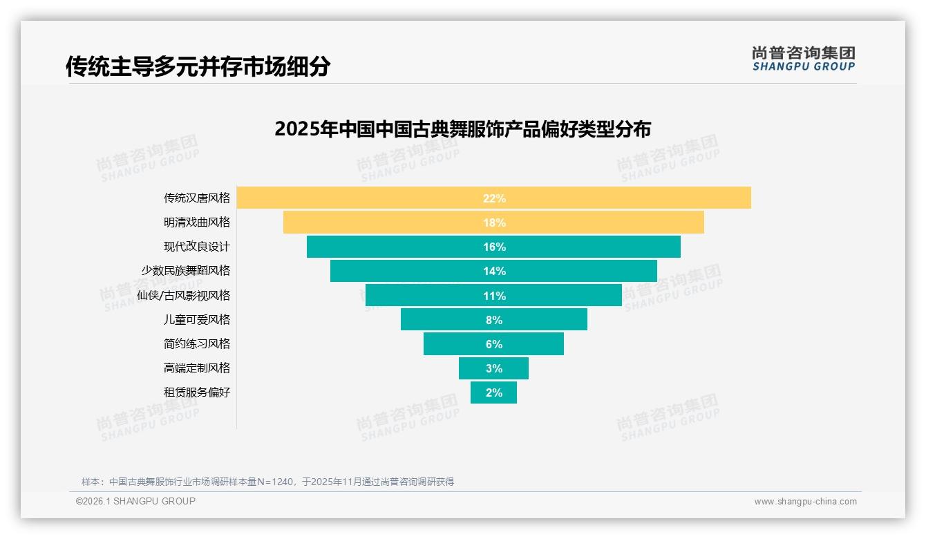 传统汉唐风格22%偏好率最高，中国古典舞服饰创新仍绕不开经典——尚普咨询集团品类洞察-2026年1月-中国古典舞服饰-38