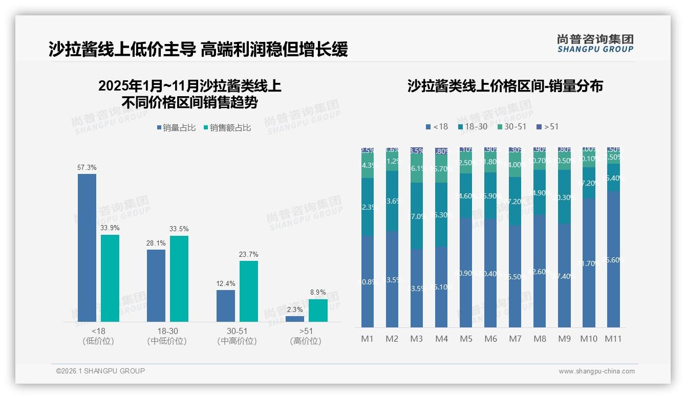 尚普咨询集团独家披露：沙拉酱类国产68%份额健康成分型27%崛起-2026年1月-沙拉酱类-38