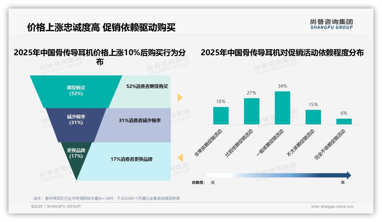 骨传导耳机线上客服满意度仅59%智能推荐16%需求待补——尚普咨询集团专题解读-2026年1月-骨传导耳机-38