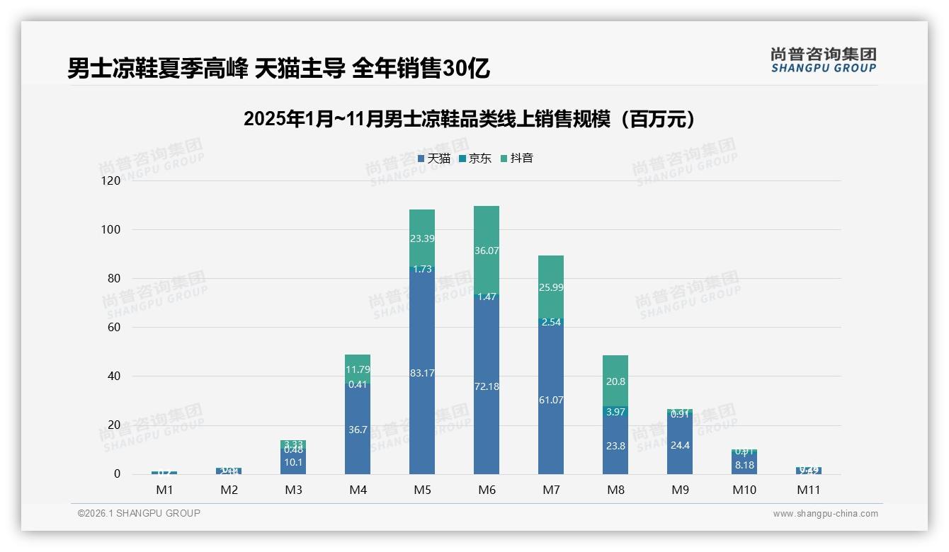 尚普咨询集团独家披露：固定品牌复购率50到70%占34%，款式创新38%成换牌主因-2026年1月-男士凉鞋-38
