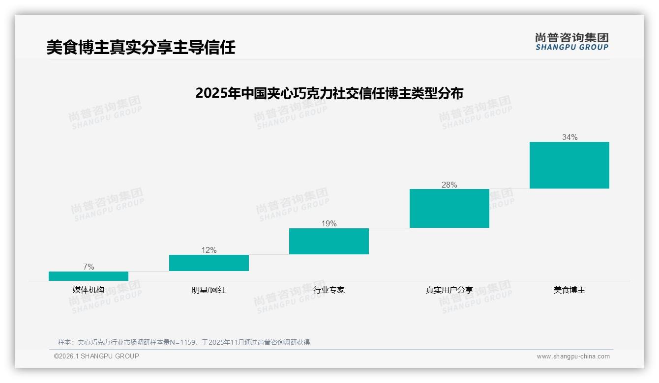 尚普咨询集团夹心巧克力趋势报告：国产品牌63%市占率，价格敏感型28%成标签-2026年1月-夹心巧克力-38