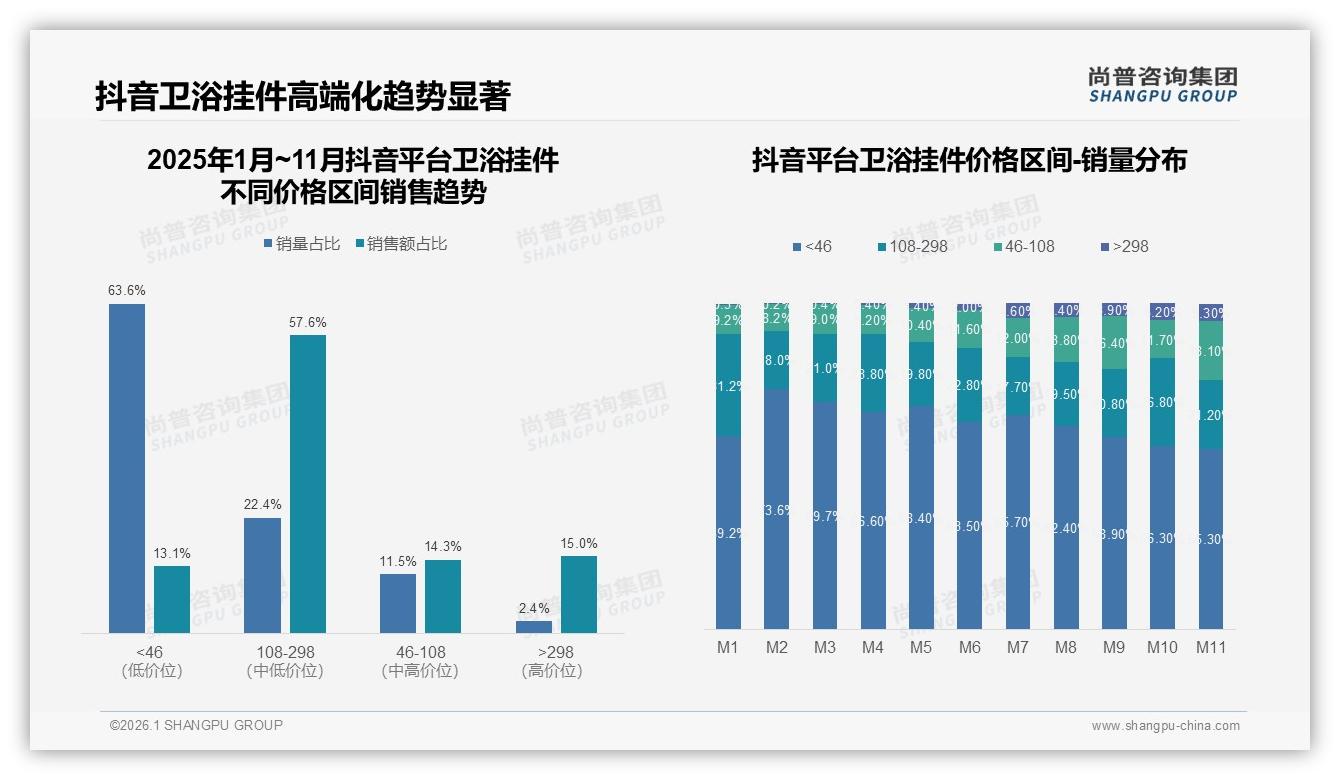 尚普咨询集团市场扫描：天猫68%份额领跑卫浴挂件，抖音高端298元段5.3%增速最快-2026年1月-卫浴挂件-38