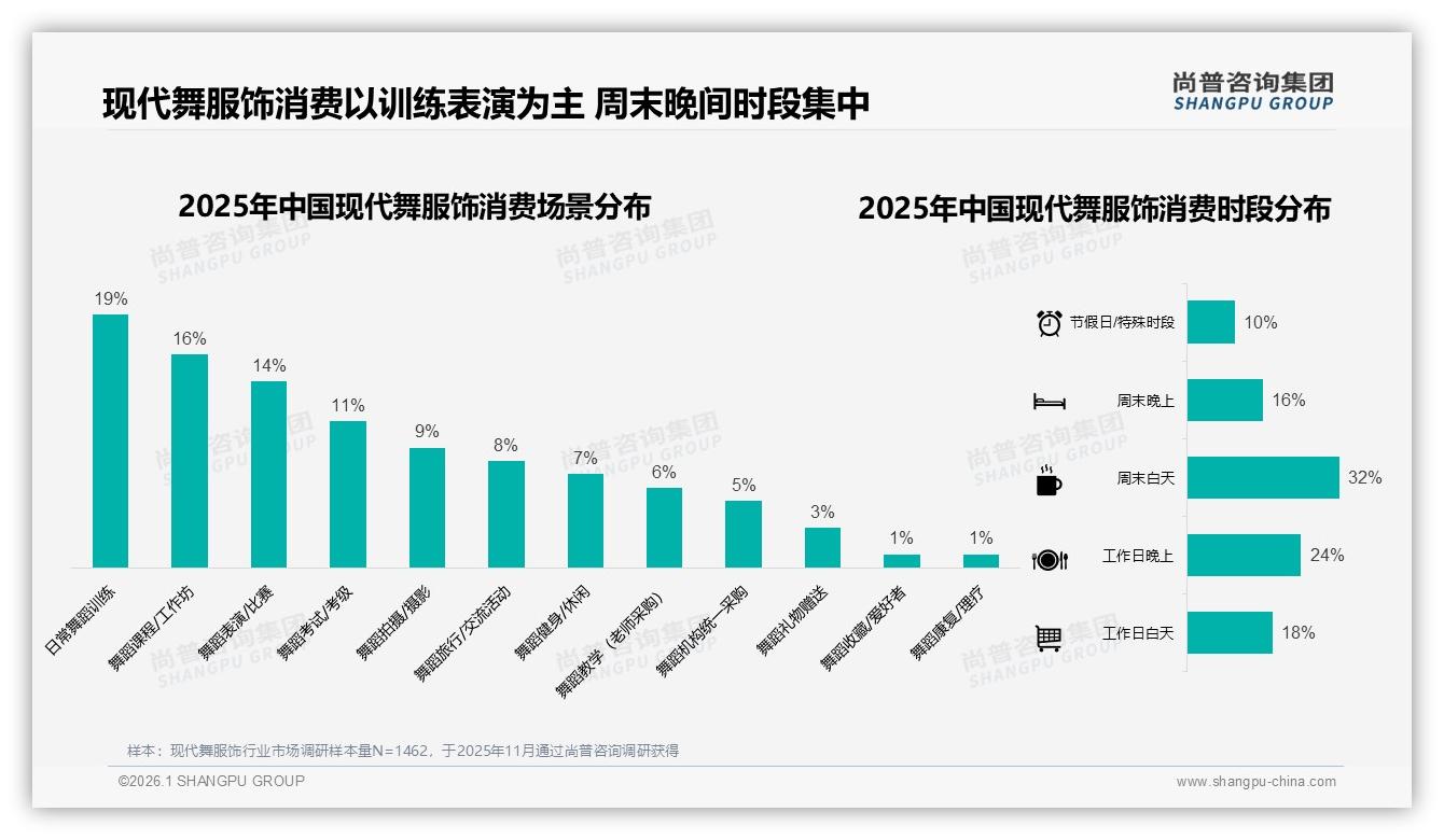 尚普咨询集团品类洞察：68%女性青年主导现代舞服饰，26到35岁贡献35%购买力-2026年1月-现代舞服饰-38