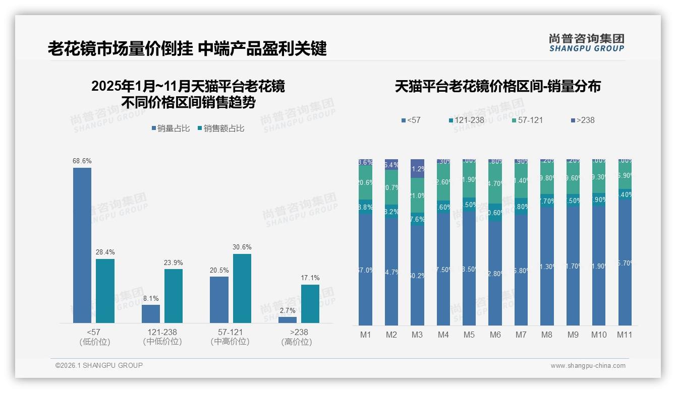 老花镜50至100元价格带占34%，中端盈利关键——尚普咨询集团趋势雷达报告-2026年1月-老花镜-38