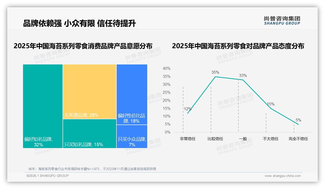 尚普咨询集团独家披露：尝试新品38%动因驱动海苔系列零食换品牌，复购50~70%仅35%人群-2026年1月-海苔系列零食-38