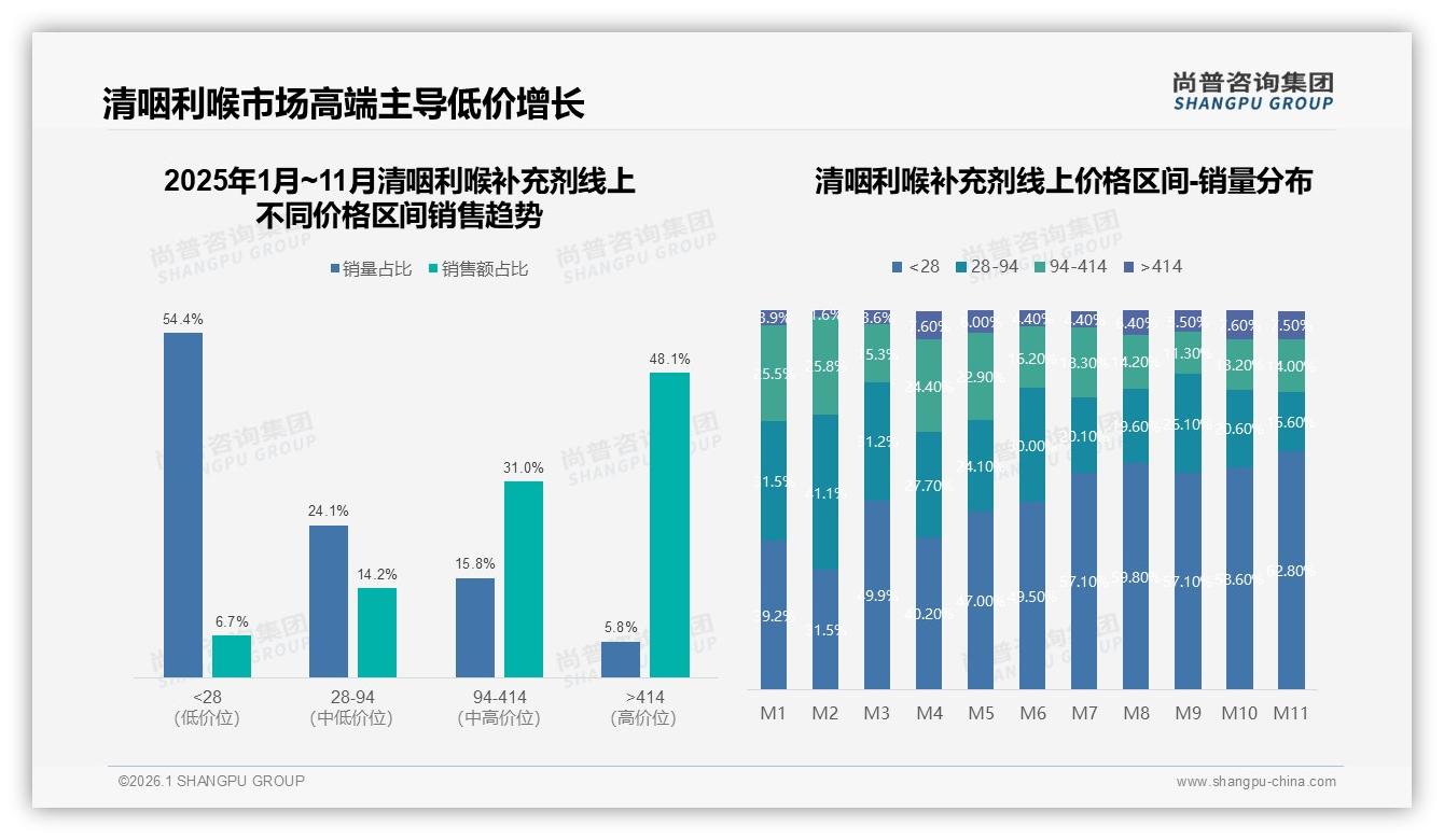 78%国产清咽利喉补充剂领跑市场，功效优先42%人群愿为效果付溢价——尚普咨询集团独家披露-2026年1月-清咽利喉补充剂-38