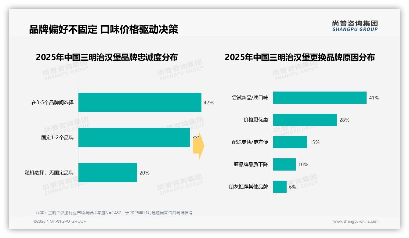 外卖占比47%三明治汉堡即时零售红利待挖——尚普咨询集团趋势雷达-2026年1月-三明治汉堡-38