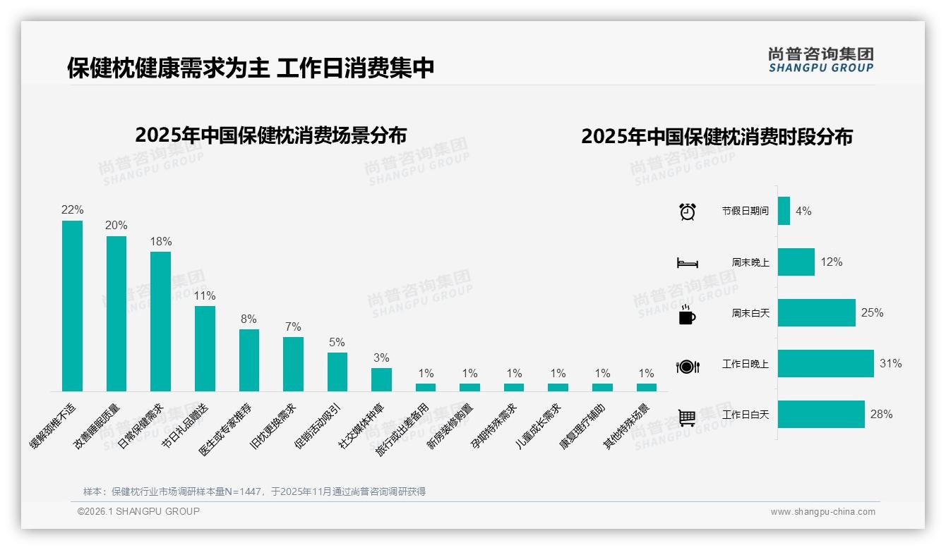 缓解颈椎不适22%改善睡眠20%双需求叠加，功能型保健枕进入红利期——尚普咨询集团行业观察-2026年1月-保健枕-38